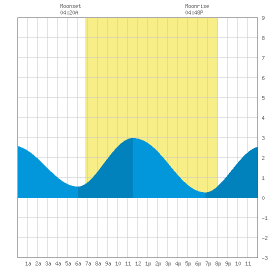 Big Spanish Key tide chart for Thursday, May 8, 2025