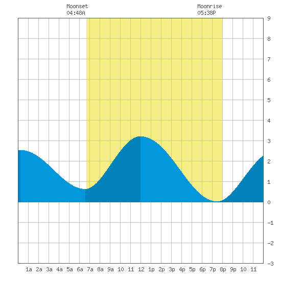 Big Spanish Key tide chart for Friday, May 9, 2025