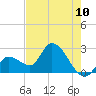Big Spanish Key tide chart for Tuesday, June 10, 2025