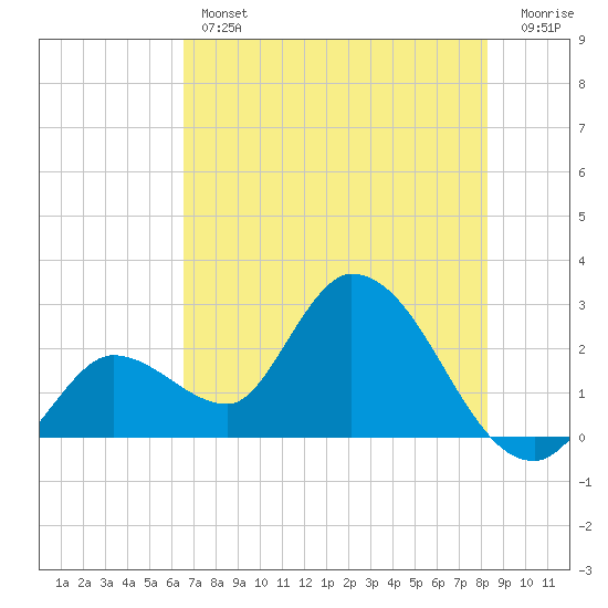 Big Spanish Key tide chart for Thursday, June 12, 2025