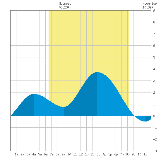 Big Spanish Key tide chart for Friday, June 13, 2025