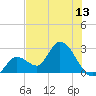 Big Spanish Key tide chart for Friday, June 13, 2025