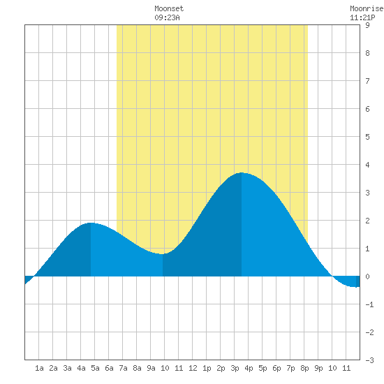 Big Spanish Key tide chart for Saturday, June 14, 2025