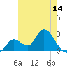 Big Spanish Key tide chart for Saturday, June 14, 2025