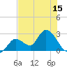 Big Spanish Key tide chart for Sunday, June 15, 2025