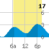 Big Spanish Key tide chart for Tuesday, June 17, 2025