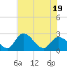Big Spanish Key tide chart for Thursday, June 19, 2025