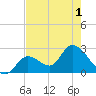 Big Spanish Key tide chart for Sunday, June 1, 2025
