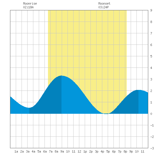 Big Spanish Key tide chart for Friday, June 20, 2025