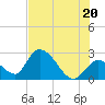 Big Spanish Key tide chart for Friday, June 20, 2025