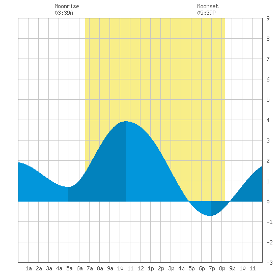Big Spanish Key tide chart for Sunday, June 22, 2025