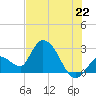 Big Spanish Key tide chart for Sunday, June 22, 2025