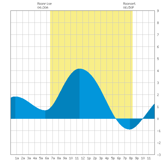 Big Spanish Key tide chart for Monday, June 23, 2025