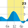 Big Spanish Key tide chart for Monday, June 23, 2025