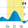 Big Spanish Key tide chart for Tuesday, June 24, 2025