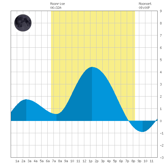 Big Spanish Key tide chart for Wednesday, June 25, 2025
