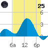 Big Spanish Key tide chart for Wednesday, June 25, 2025