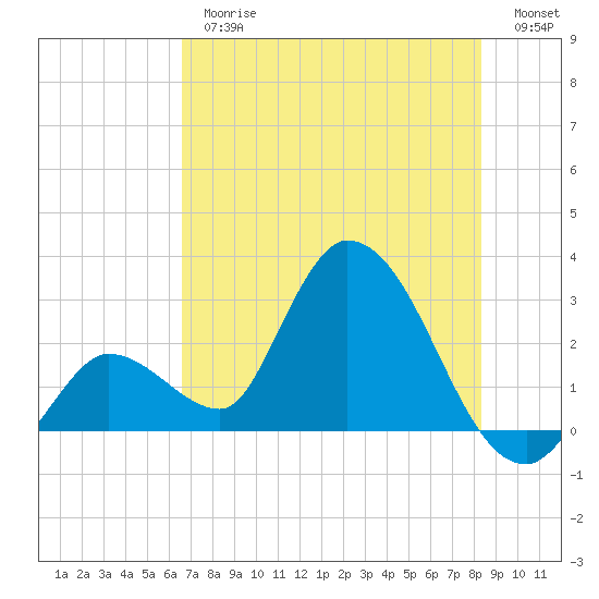 Big Spanish Key tide chart for Thursday, June 26, 2025