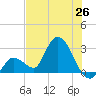Big Spanish Key tide chart for Thursday, June 26, 2025