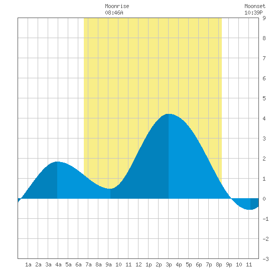 Big Spanish Key tide chart for Friday, June 27, 2025