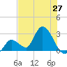 Big Spanish Key tide chart for Friday, June 27, 2025