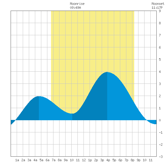 Big Spanish Key tide chart for Saturday, June 28, 2025