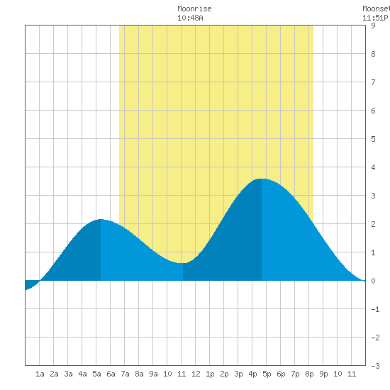 Big Spanish Key tide chart for Sunday, June 29, 2025