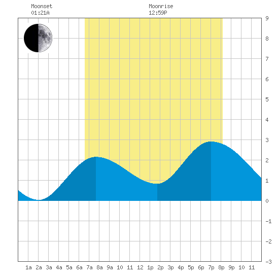Big Spanish Key tide chart for Monday, June 2, 2025