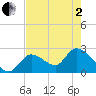 Big Spanish Key tide chart for Monday, June 2, 2025