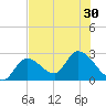 Big Spanish Key tide chart for Monday, June 30, 2025