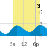 Big Spanish Key tide chart for Tuesday, June 3, 2025