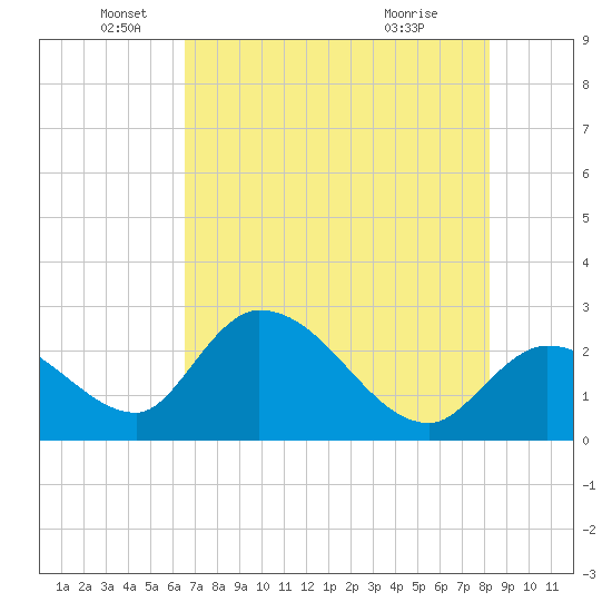 Big Spanish Key tide chart for Thursday, June 5, 2025