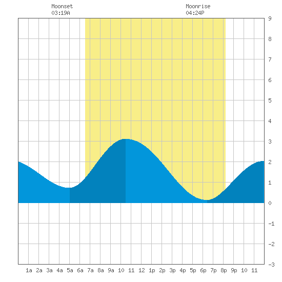 Big Spanish Key tide chart for Friday, June 6, 2025