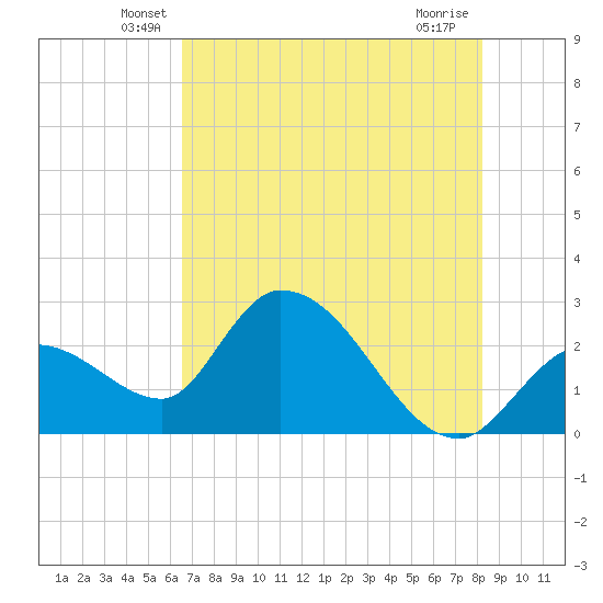 Big Spanish Key tide chart for Saturday, June 7, 2025
