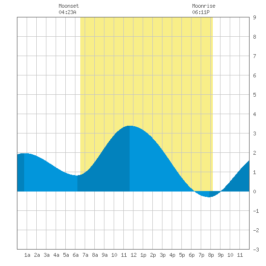 Big Spanish Key tide chart for Sunday, June 8, 2025