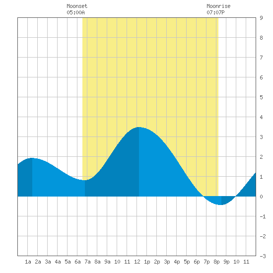 Big Spanish Key tide chart for Monday, June 9, 2025