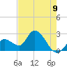Big Spanish Key tide chart for Monday, June 9, 2025