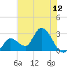 Big Spanish Key tide chart for Saturday, July 12, 2025
