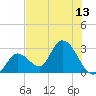 Big Spanish Key tide chart for Sunday, July 13, 2025