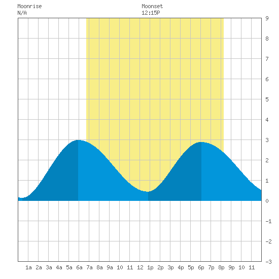 Big Spanish Key tide chart for Wednesday, July 16, 2025
