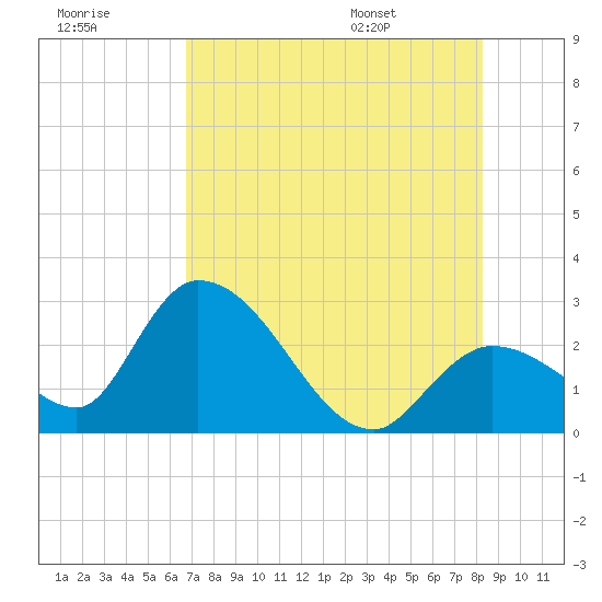 Big Spanish Key tide chart for Friday, July 18, 2025