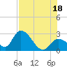 Big Spanish Key tide chart for Friday, July 18, 2025