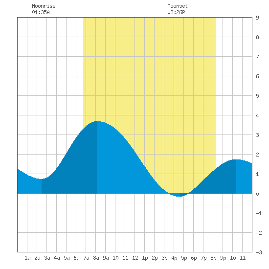 Big Spanish Key tide chart for Saturday, July 19, 2025