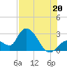 Big Spanish Key tide chart for Sunday, July 20, 2025
