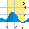 Big Spanish Key tide chart for Monday, July 21, 2025