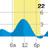 Big Spanish Key tide chart for Tuesday, July 22, 2025