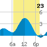 Big Spanish Key tide chart for Wednesday, July 23, 2025