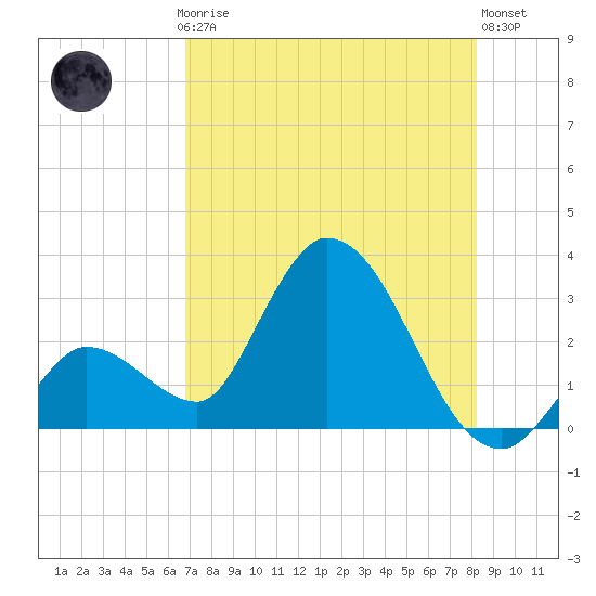 Big Spanish Key tide chart for Thursday, July 24, 2025