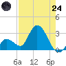 Big Spanish Key tide chart for Thursday, July 24, 2025