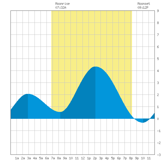 Big Spanish Key tide chart for Friday, July 25, 2025